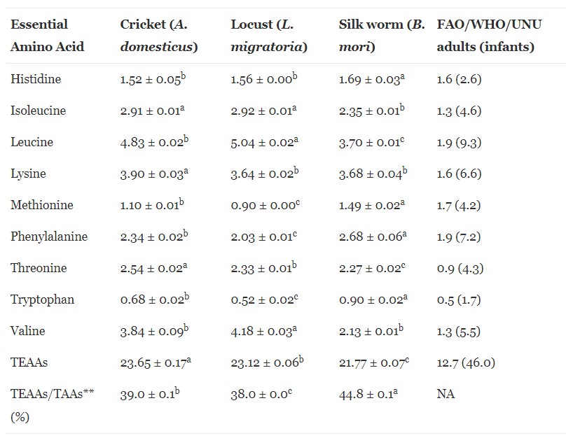 Вміст незамінних амінокислот у 100 грамах борошна з комах у порівнянні з рекомендацією їх добового споживання ВООЗ.&amp;nbsp;Emily N. Brogan et al. /&amp;nbsp;LWT, 2021