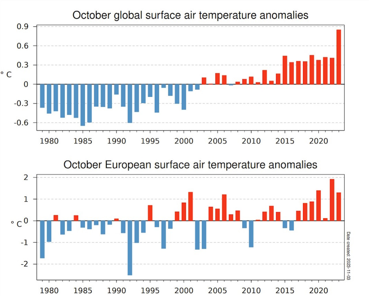 Зверху - аномалія глобальної температури жовтня з початку спостереження. Знизу - аномалія жовтневої температури з часу спостереження у Європі.&amp;nbsp;Служба відстеження зміни клімату «Коперник»