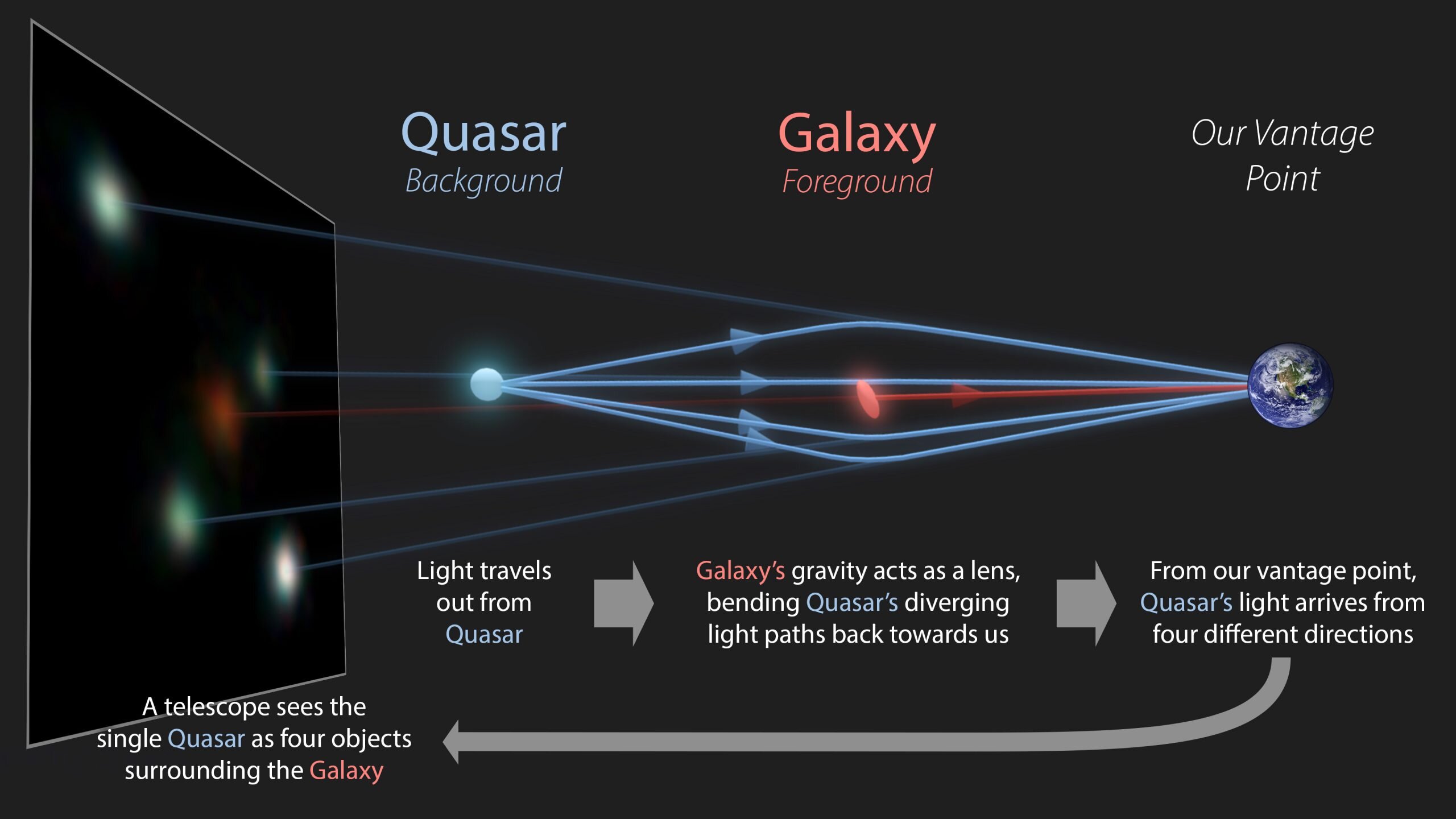 Утворення чотирикратних зображень квазарів внаслідок гравітаційного лінзування. R. Hurt (IPAC/Caltech) / The GraL Collaboration