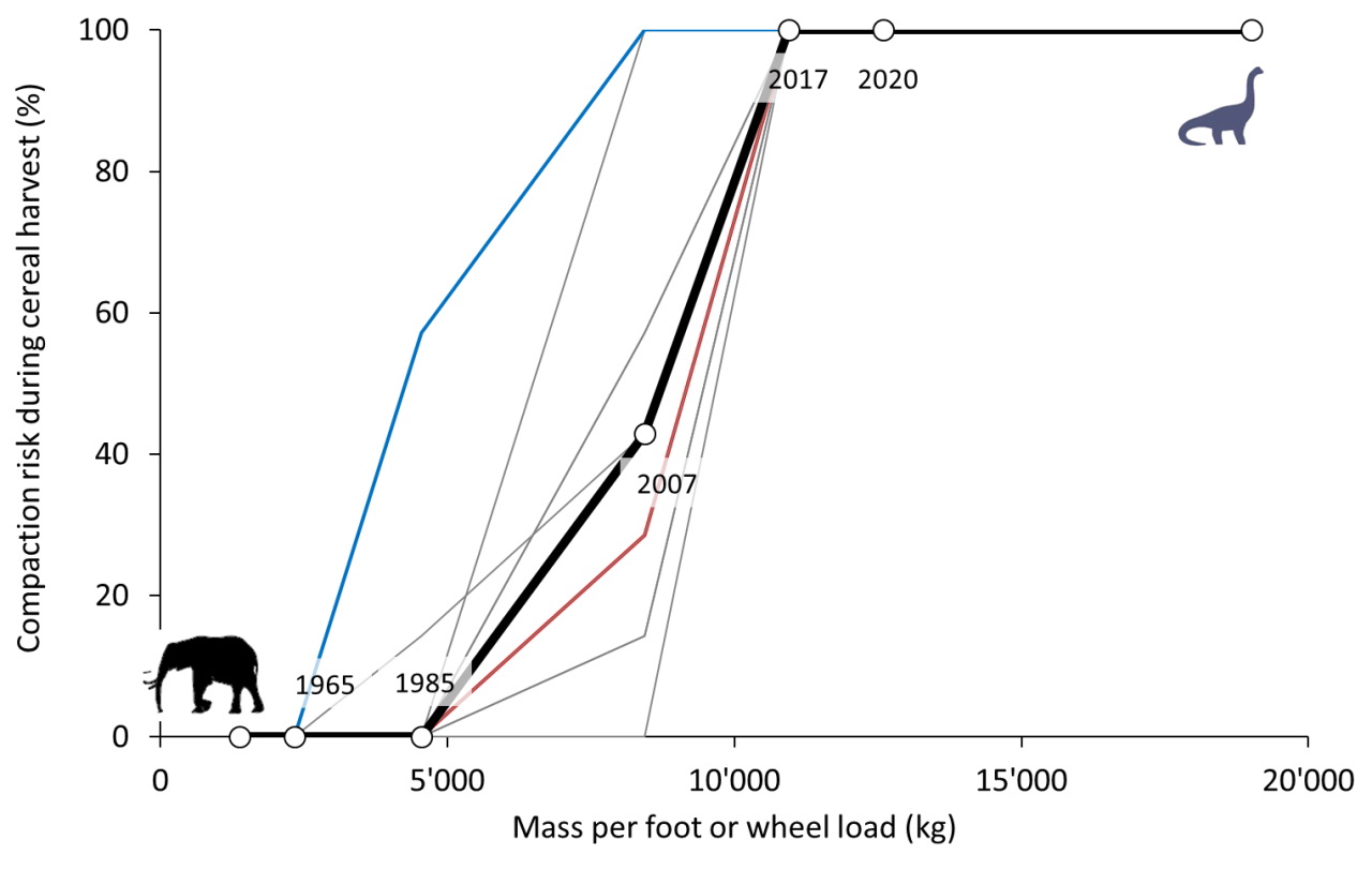 Ризик ущільнення підґрунтя (у відсотках) зі збільшенням навантаження на ногу або колесо (у кілограмах). Наведено показники типових комбайнів у різних роках, африканського саванного слона та бронтозавра. Чорним жирним позначено середній показник ґрунту, синім - у вологий рік, червоним - у сухий, тонкими сірими лініями решту років між 2001 та 2011 роками. Thomas Keller,&amp;nbsp;Dani Or /&amp;nbsp;Proceedings of the National Academy of Sciences, 2022