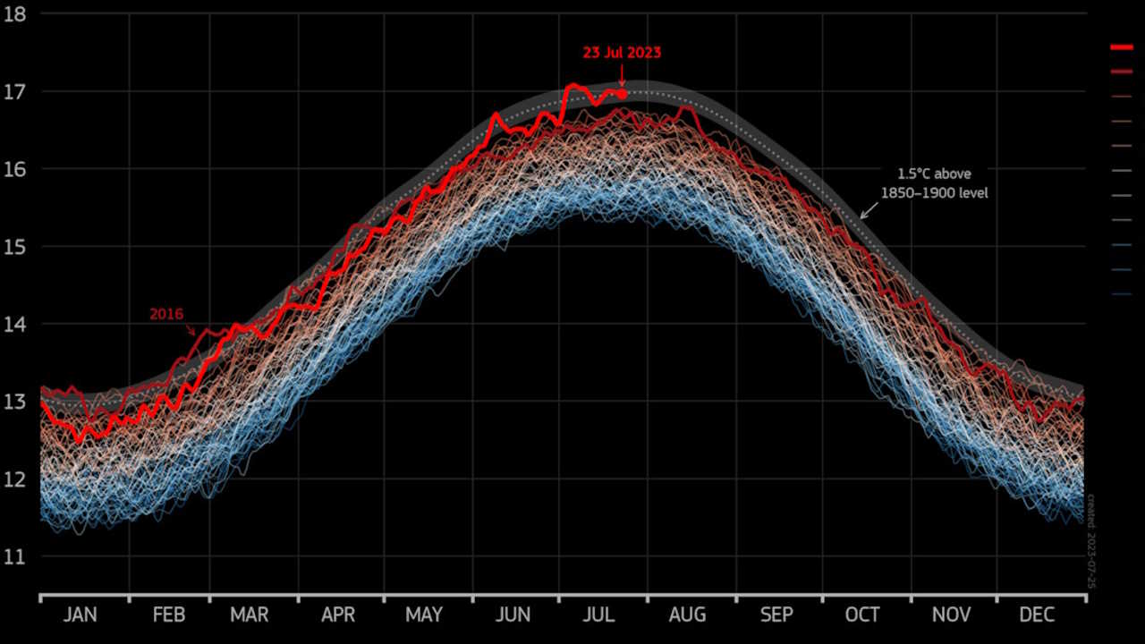 Зміна середньої глобальньої температури повітря, починаючи з 1940-х років. C3S / ECMWF