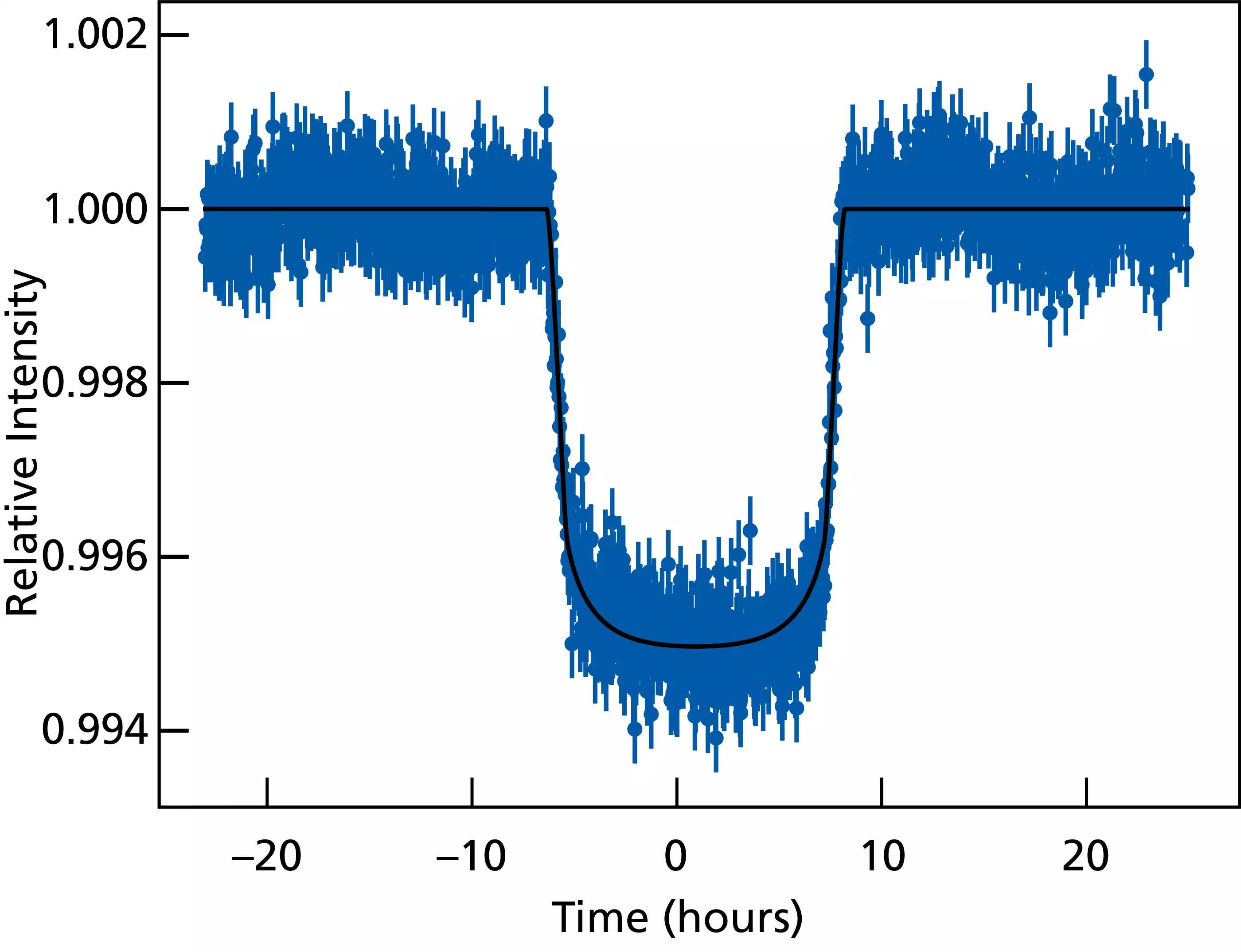 Крива блиску екзопланети&amp;nbsp;отримана за допомогою телескопа TESS, на якій видно затемнення зірки під час проходження на її тлі екзопланети. Zakhozhay et al. (2022) / MPIA