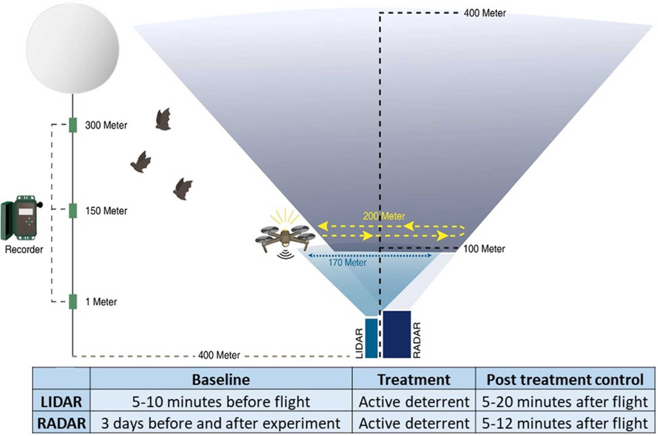 Схема експеримента, де активність кажанів над дроном відстежував радар, під ним - лідар, а поруч аеростат із акустичними датчиками також для ідентифікації кажанів.&amp;nbsp;Yuval Werber et al. / Remote Sensing in Ecology and Conservation, 2022