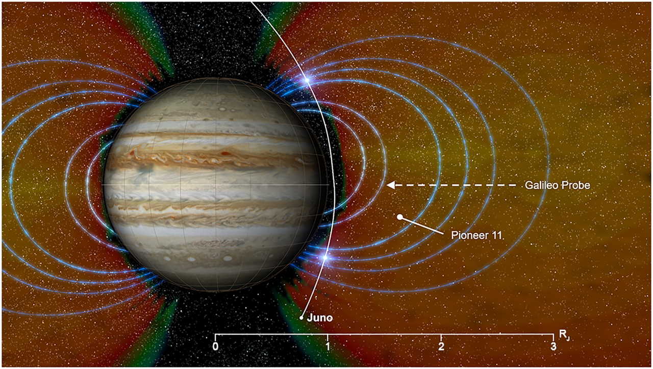 Наближення до Юпітера «Юнони» у порівнянні з наближеннями «Піонер-11» та «Галілео». M. Stetson, D. Santos-Costa, J. Arballo, H.N. Becker