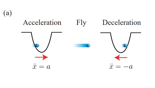 Ілюстрація поведінки атома в пастці, де на першій схемі його підкидають, прискорюють, а на другій ловлять, уповільнюючи.&amp;nbsp;Hansub Hwang et al. / arXiv, 2022