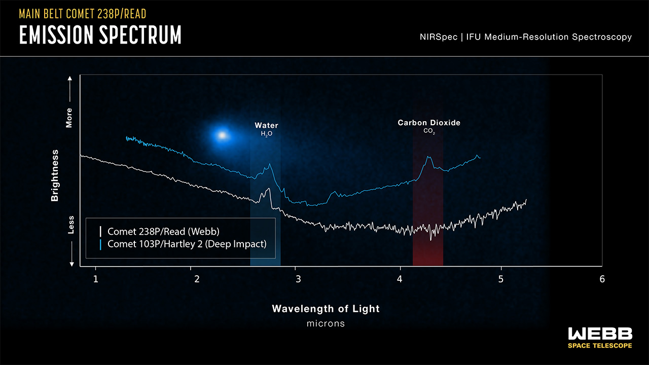 Спектр сонячного світла, що пройшло крізь кому і хвіст комети.&amp;nbsp;NASA, ESA, CSA, Joseph Olmsted (STScI)