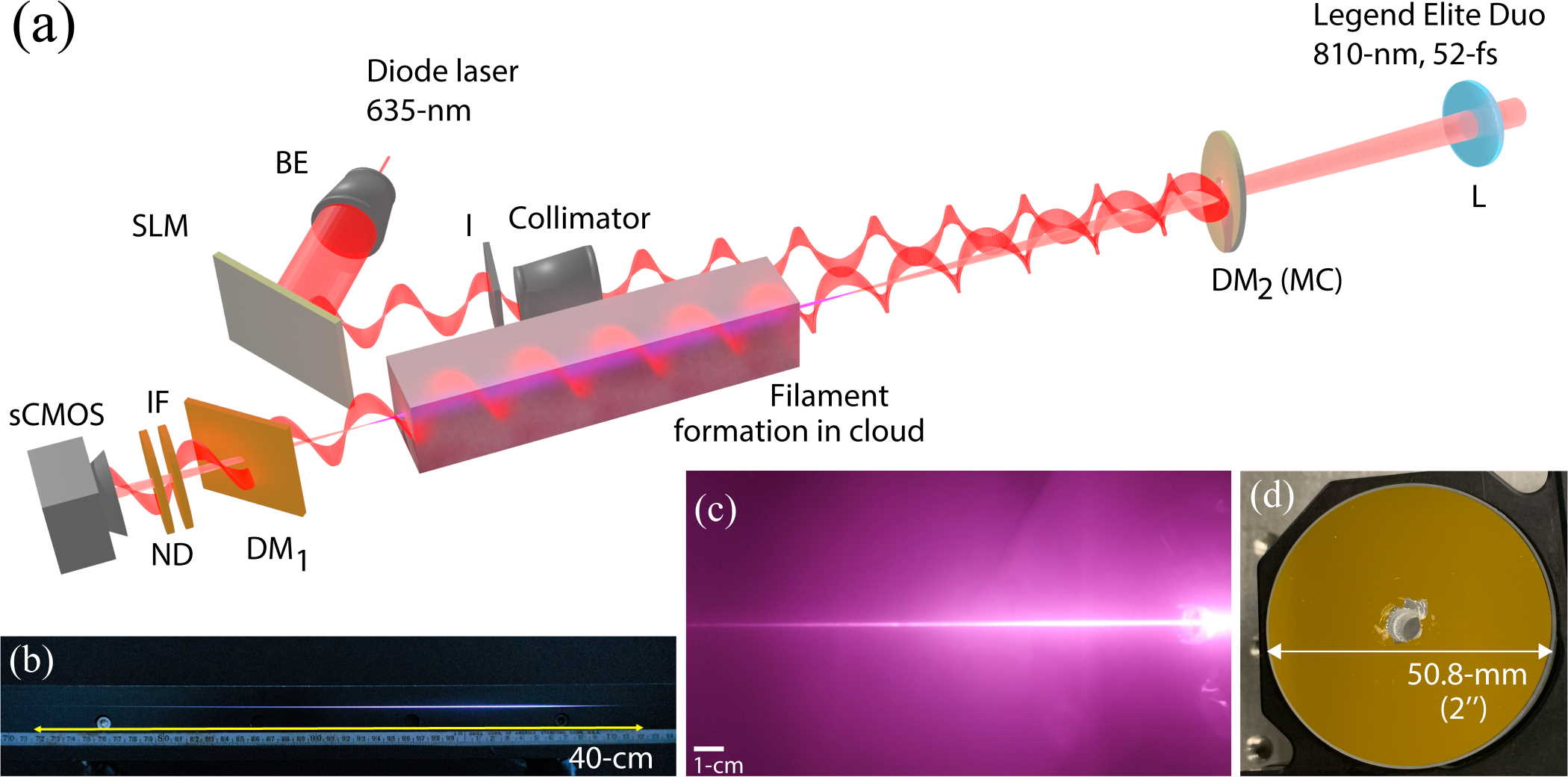 Експериментальна установка вчених, на (b) i (c) зображений лазерний філамент у повітрі та у тумані в камері. Tianhong Wang et al. / Journal of Applied Physics, 2023