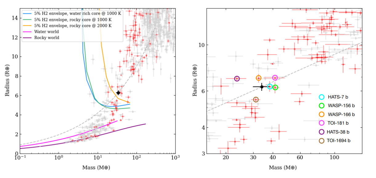Відкрита планета&amp;nbsp;TOI-2498 b (чорний ромб) на діаграмі маса-радіус, порівняно з іншими відомими екзопланетами.&amp;nbsp;Ginger Frame et al. / Monthly Notices of the Royal Astronomical Society, 2023