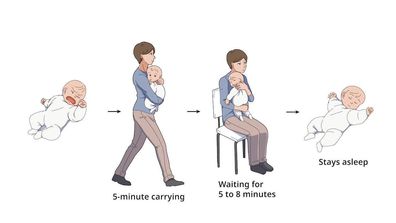 Вчені рекомендують походити з немовлям, яке плаче, п'ять хвилин, а тоді посидіти з ним ще п'ять-вісім хвилин, перш ніж помістити в ліжечко. Ohmura et al. / Current Biology, 2022