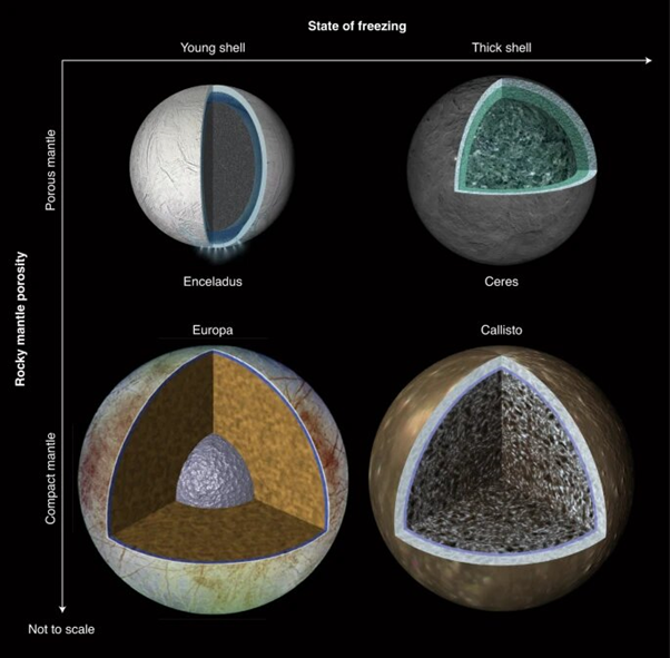 Підповерхневі океани Енцелада, Церери, Європи та Каллісто. NASA/JPL-Caltech/UCLA/MPS/DLR/IDA