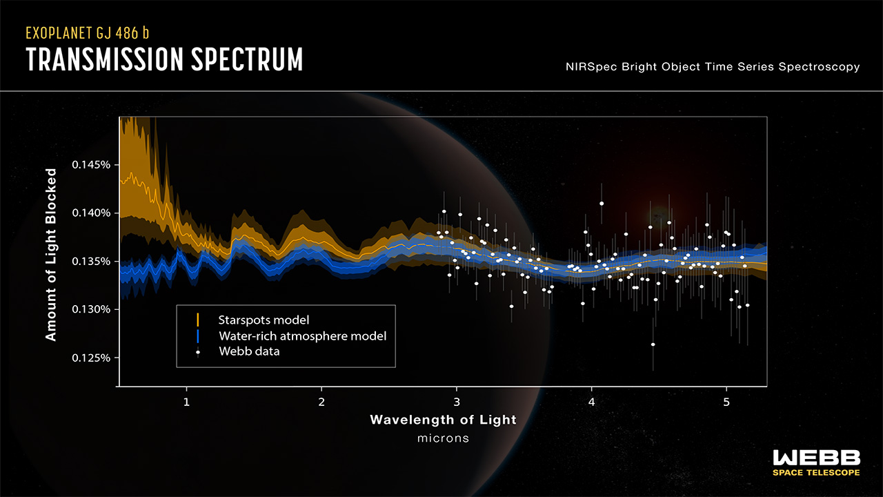 Спектр випромінювання, який отримав телескоп під час проходження планети на тлі своєї зорі.&amp;nbsp;Sarah E. Moran (University of Arizona), Kevin B. Stevenson (APL), Ryan MacDonald (University of Michigan), Jacob A. Lustig-Yaeger (APL)