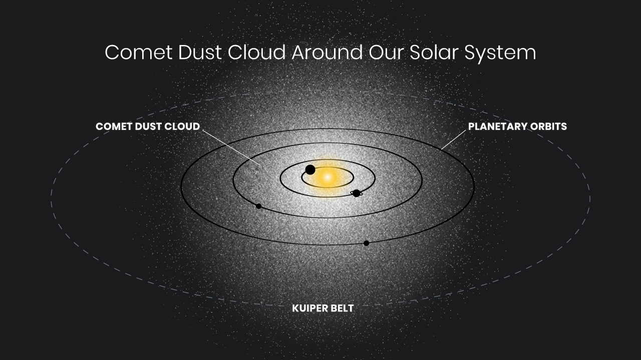 Можливе місце розташування кільця з кометного пилу.&amp;nbsp;NASA, ESA, STScI