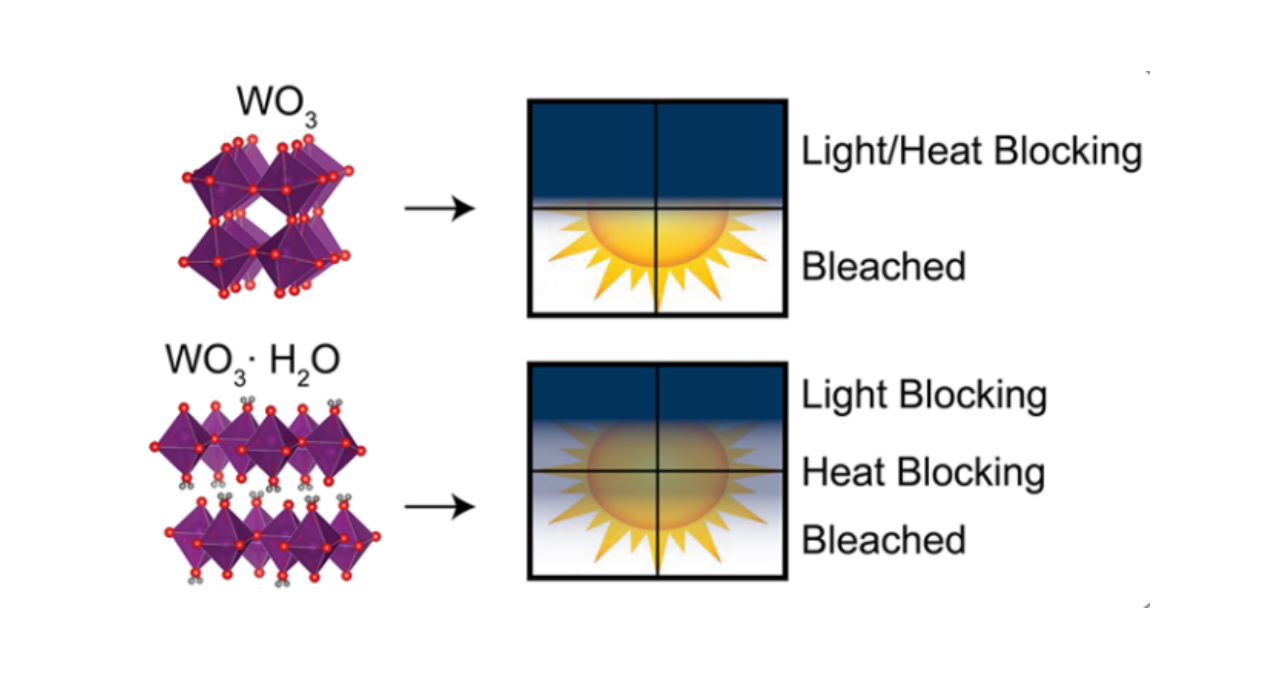 Концепція роботи вікон з покриттям з&amp;nbsp;гідрату оксиду вольфраму.&amp;nbsp;Jenelle Fortunato et al. / ACS Photonics, 2023