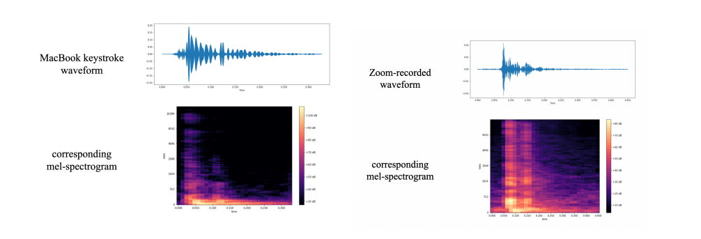 Аудіозапис друкування на клавіатурі ноутбука, записаний на телефон і через Zoom, а також, нижче, отримані мел-спектрограми, необхідні для розпізнавання нейромережею.&amp;nbsp;Joshua Harrison et al. / arXiv, 2023