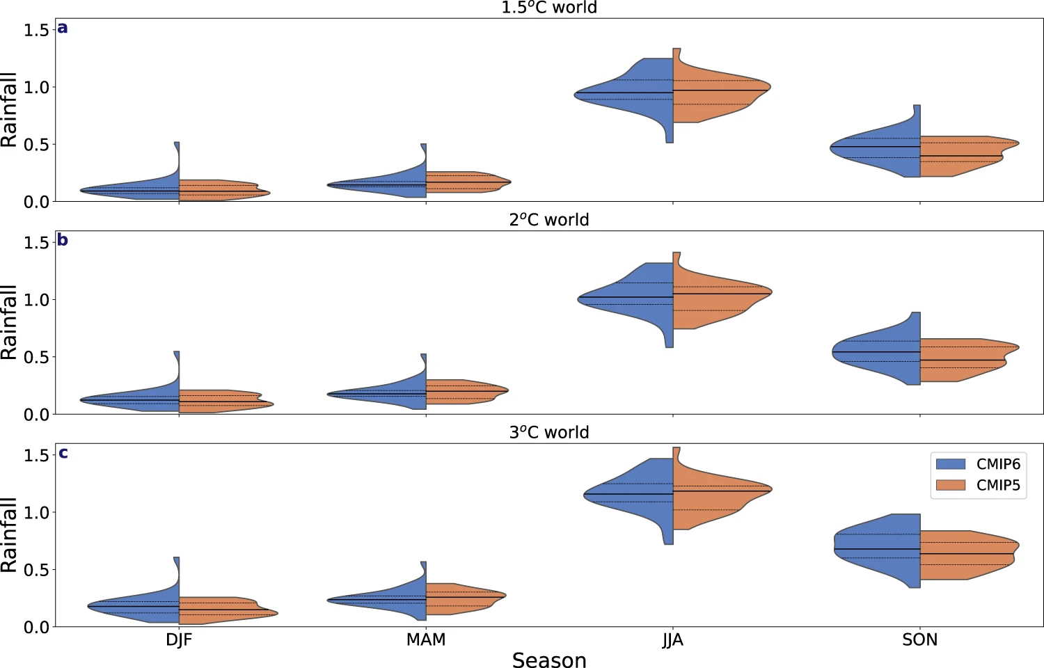 Зміна кількості опадів у Арктиці в міліметрах на день відносно глобального потепління на 1,5, 2 і 3 градуси Цельсію для CMIP6 (синій) і CMIP5 (помаранчевий).&amp;nbsp;Michelle R. McCrystall et al. / Nature Communications, 2021