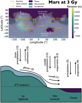 Запропонований сценарій холодного і вологого клімату Марса три мільярди років тому, де червоною лінією показана берегова лінія океану (темно-синій), а жовтими лініями позначено рух льодовиків з крижаних височин.&amp;nbsp;Frédéric Schmidt, PNAS, 2022