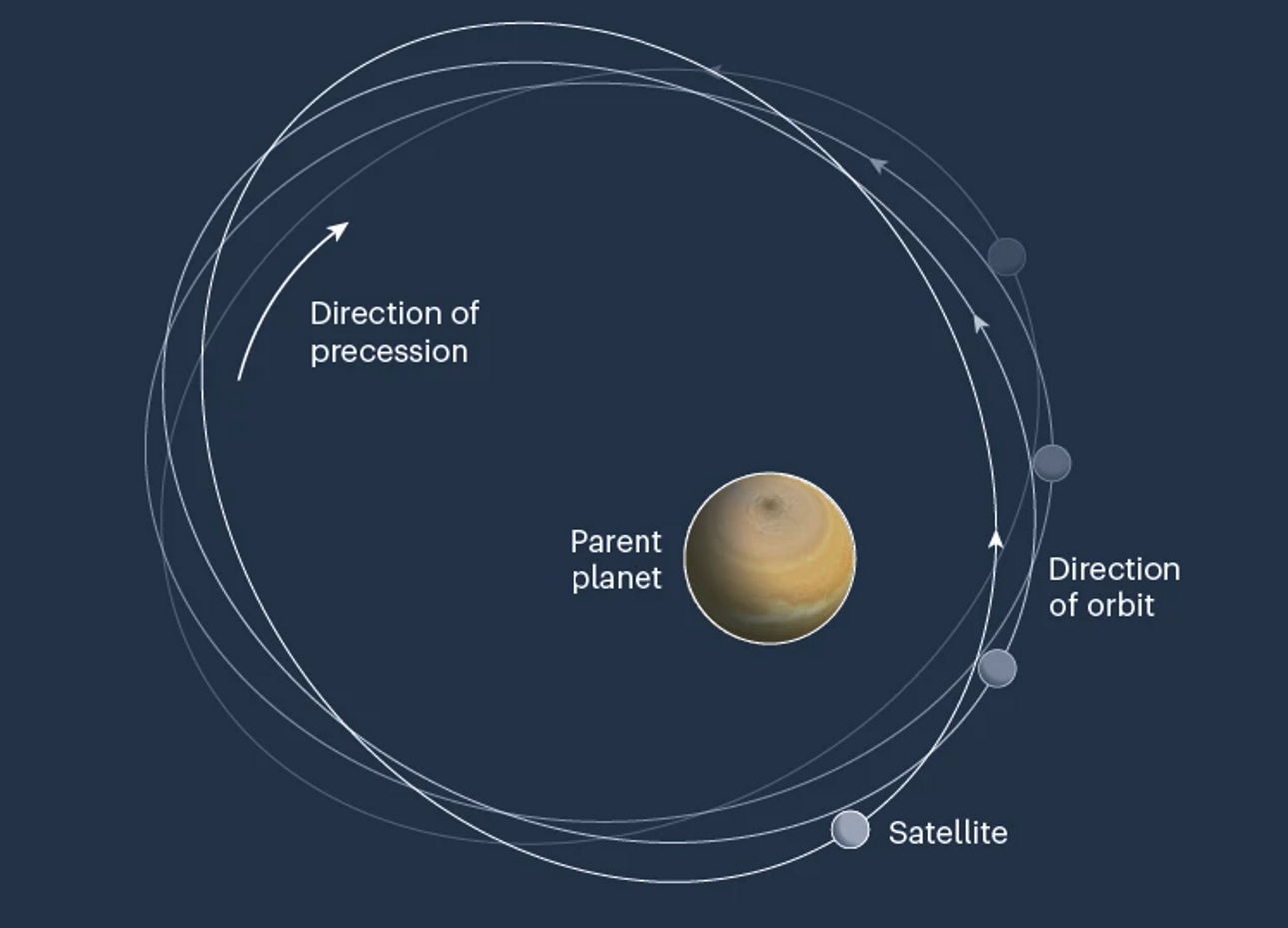 Схематичне зображення коливання орбіти Мімаса при його обертанні навколо Сатурна. Nature