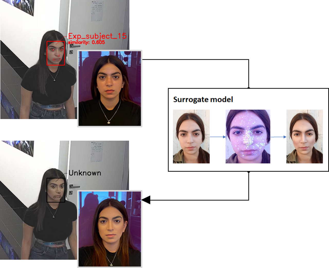 Як працює метод: нейромережа шукає визначальні риси обличчя, пропонує спосіб їхнього маскування, а затим людина вже виглядає незнайомою для системи розпізнавання. Nitzan Guetta et al.