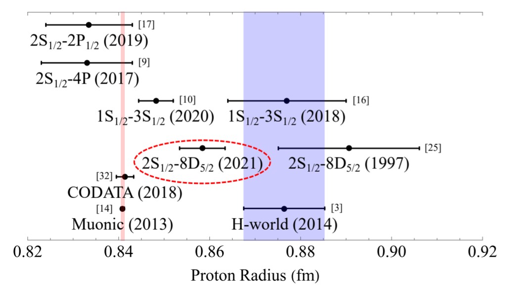 Добірка останніх визначень радіусу протона методом лазерної спектроскопії з переходом 1S₁/₂-2S₁/₂. Червоним обведено отриманий авторами цієї роботи результат. A. D. Brandt et al. / Physical Review Letters, 2022