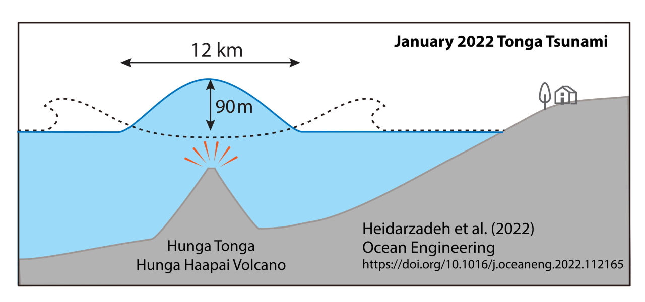 Демонстрація утворення 90-метрової хвилі внаслідок виверження Тонга.