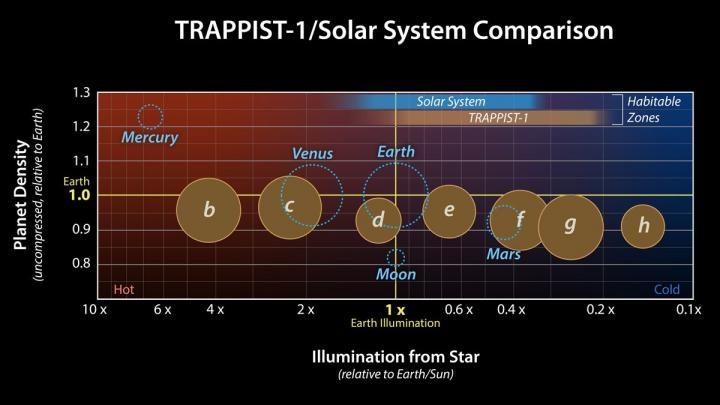 Порівняння розміру, густин та освітлення планет зіркою. NASA/JPL-Caltech&amp;nbsp;