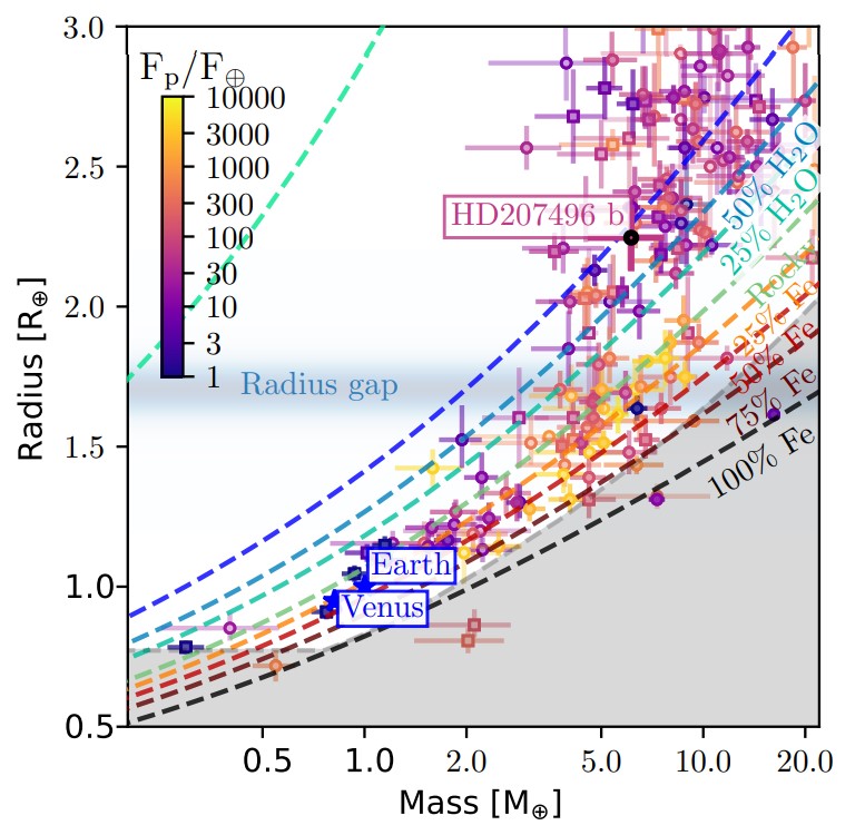 Відкрита екзопланета на діаграмі маса-радіус.&amp;nbsp;S. C. C. Barros et al. / arXiv, 2023