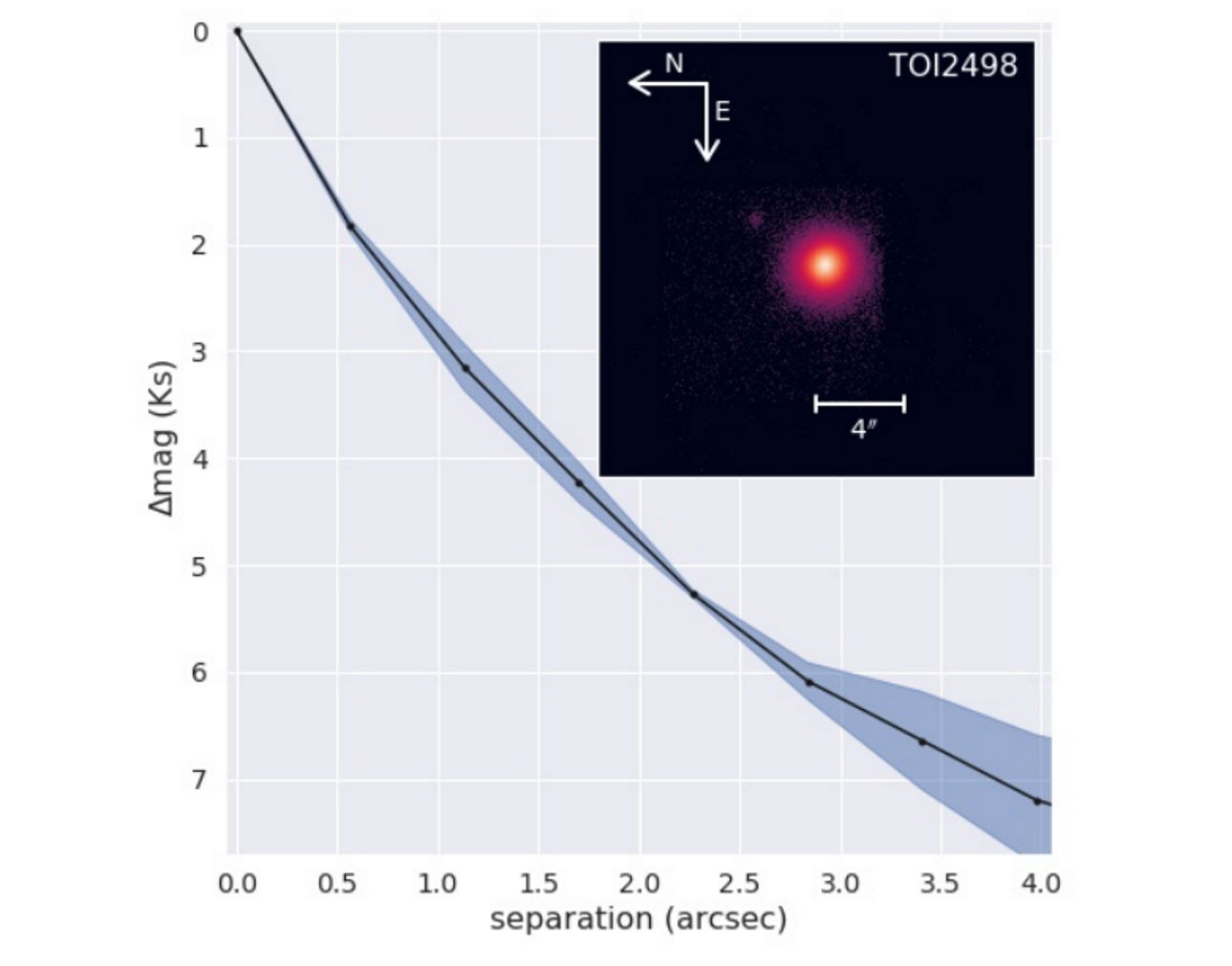 Батьківська зоря планети на зображенні телескопа&amp;nbsp;Shane Лікської обсерваторії.&amp;nbsp;Ginger Frame et al. / Monthly Notices of the Royal Astronomical Society, 2023