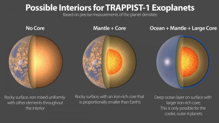 Моделі внутрішнього складу планет системи: відсутнє ядро, а залізо змішане у мантії з іншими елементами; залізне ядро менше, ніж у Землі; велике ядро з високою густиною та глибокий океан (можливо лише для 4 зовнішніх планет системи). NASA/JPL-Caltech