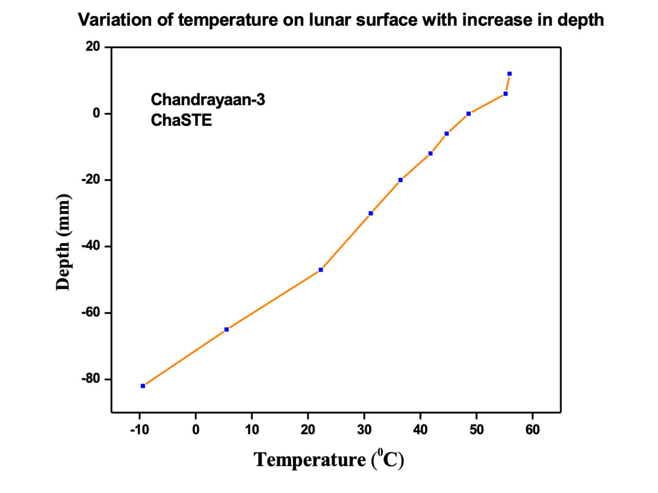Температурний профіль реголіту Місяця, який виміряв&amp;nbsp;«Чандраян-3». ISRO / Twitter