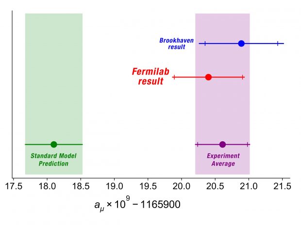 Перший результат експерименту Muon g-2 у Фермілабі підтверджує результат експерименту, проведеного в Національній лабораторії Брукхейвена, а разом вони вказують, наскільки їхні результати розходяться з передбаченнями Стандартної моделі. Ryan Postel, Fermilab/Muon g-2 collaboration