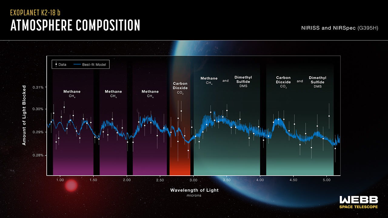 Склад атмосфери планети, визначений телескопом.&amp;nbsp;NASA, ESA, CSA, Ralf Crawford (STScI), Joseph Olmsted (STScI)