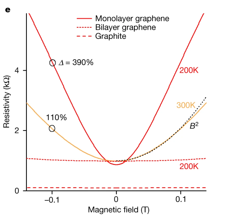 Порівняннязалежності опору одношарового графену з двошаровим та графітом за магнітних полів до 0,1 тесла.&amp;nbsp;Na Xin et al. / Nature, 2023
