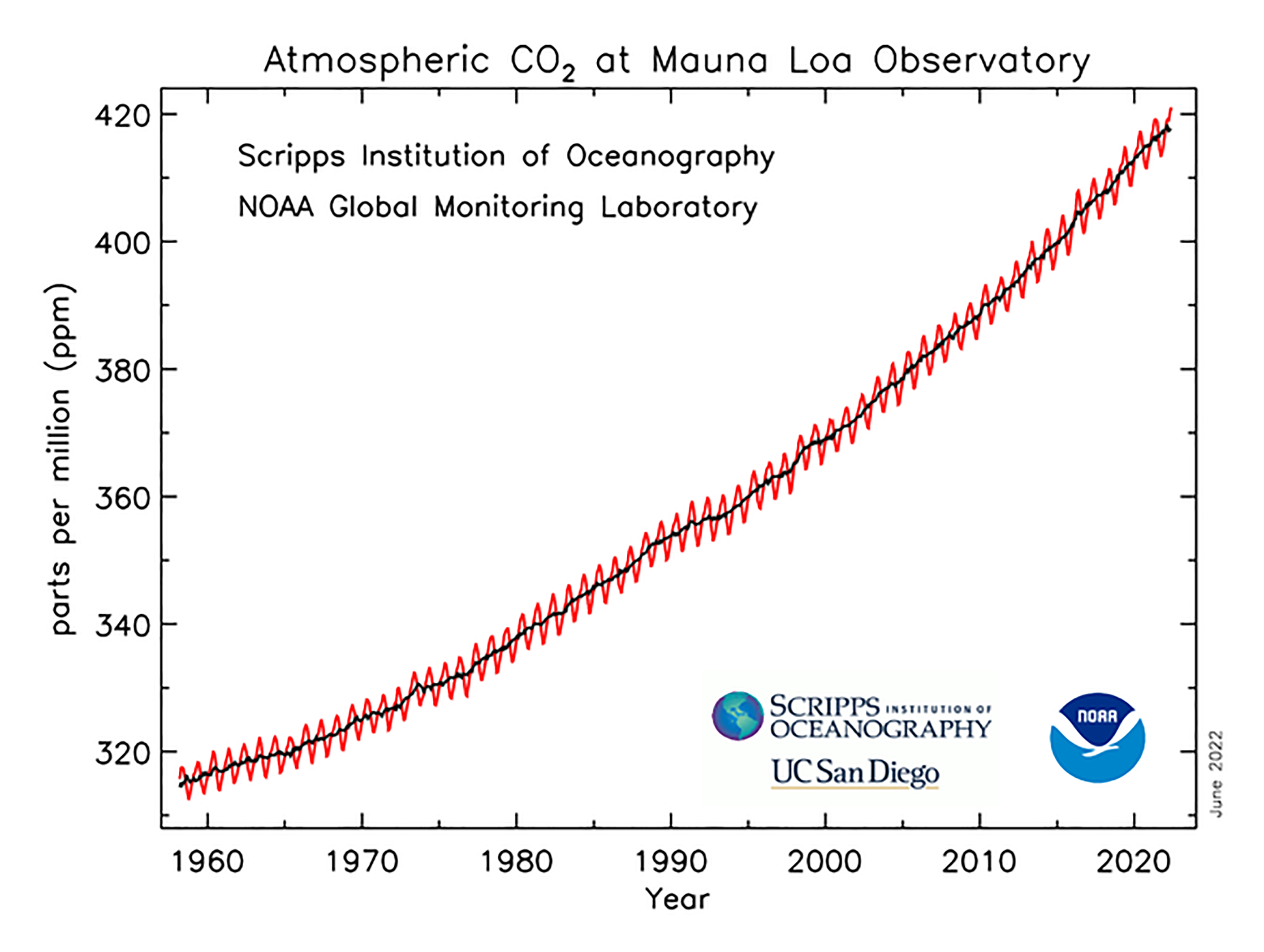 Зміна концентрації СО2 в атмосфері за пробами з Мауна-Лоа.&amp;nbsp;NOAA 