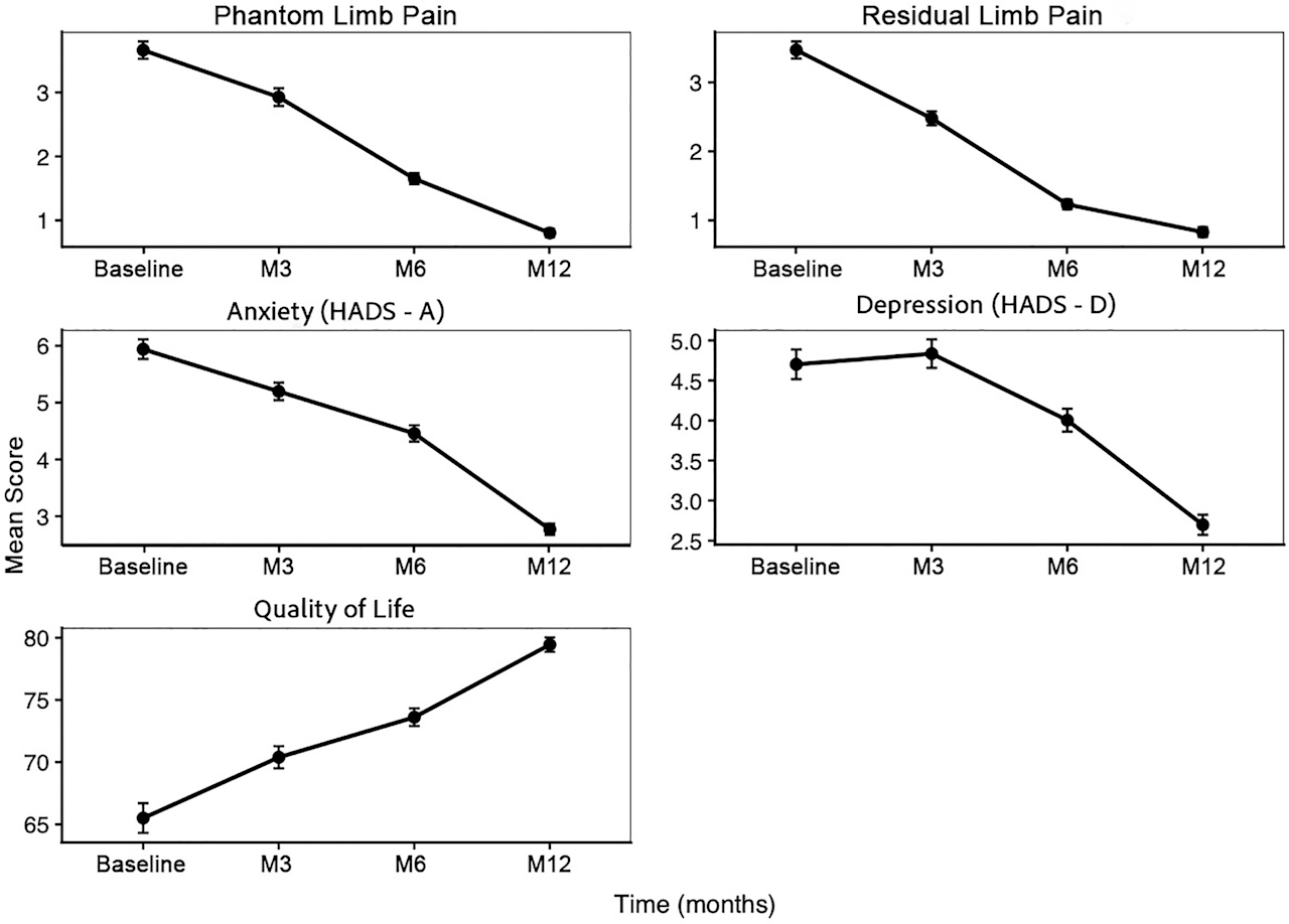 Показники фантомного болю, болю в збереженій частині кінцівки, тривожності, депресії та якості життя учасників дослідження за період спостереження.&amp;nbsp;Smolynets et al. /&amp;nbsp;eClinicalMedicine, 2026