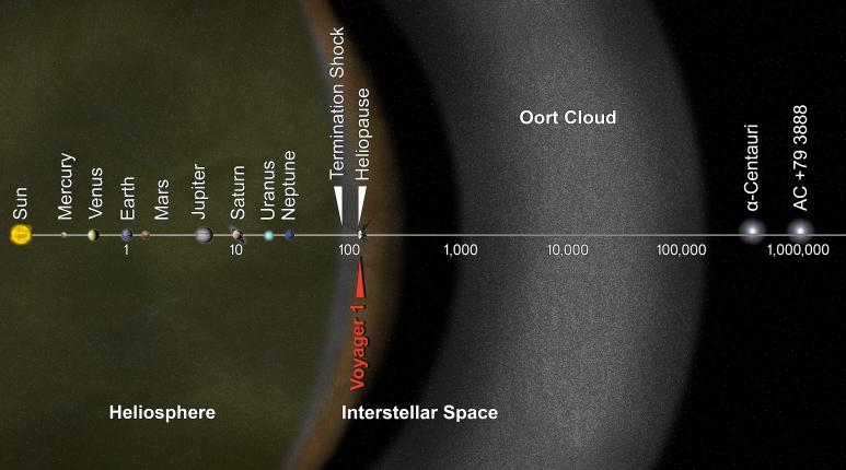 Графік NASA за 2013 рік, на якому&amp;nbsp;«Вояджер-1» ще не перетнув межу геліосфери.&amp;nbsp;NASA / JPL-Caltech