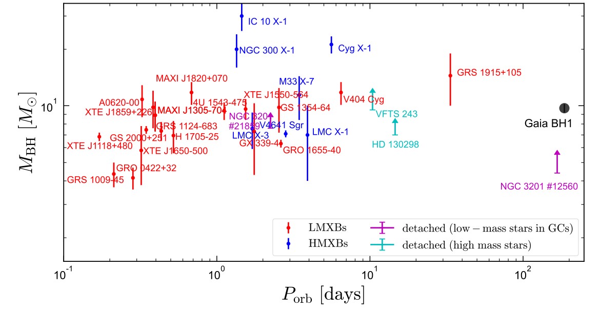 Порівняння Gaia BH1 (чорний) з відомими рентгенівськими подвійними системами із чорних дір. Kareem El-Badry at al. / arXiv, 2022