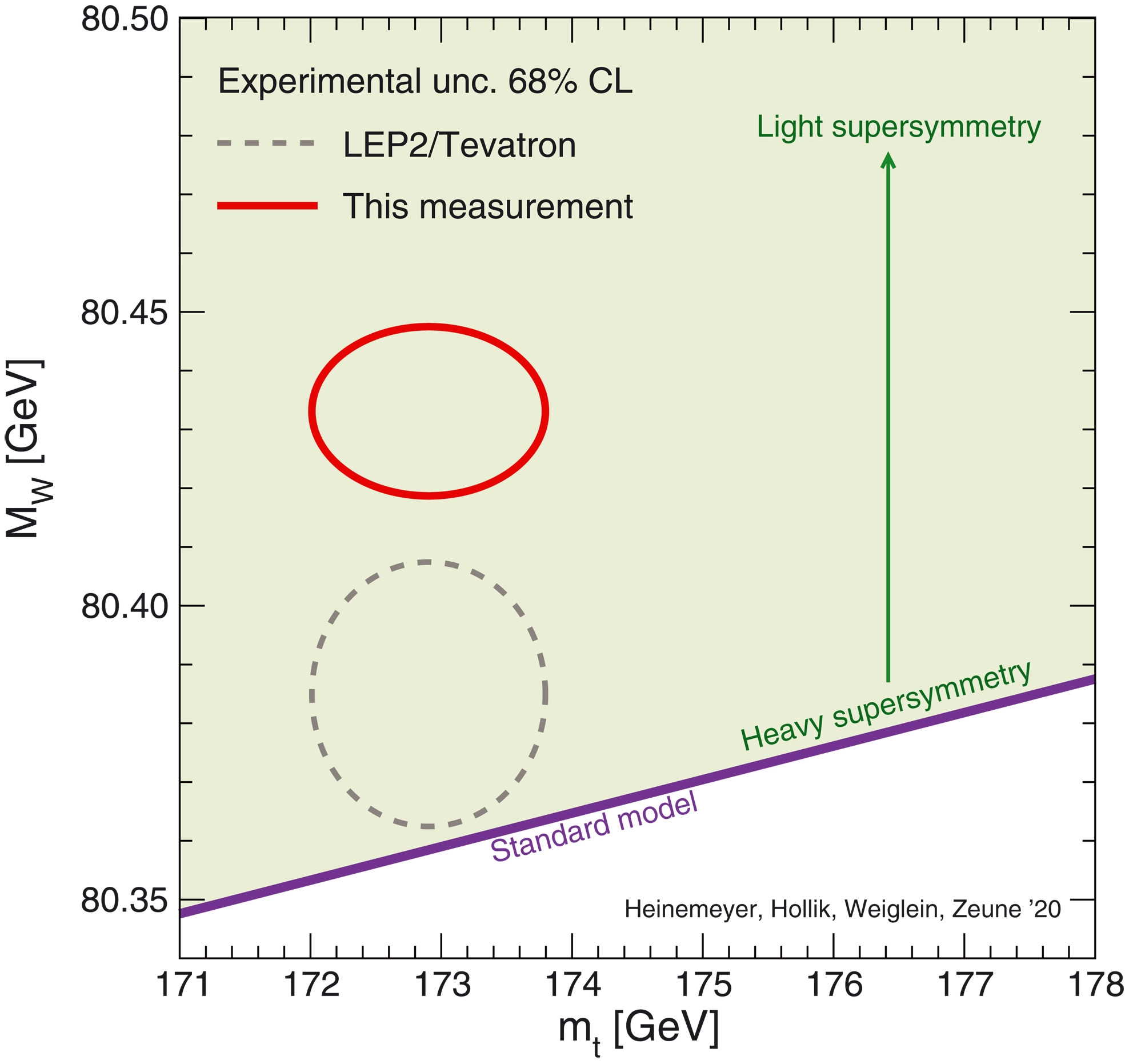 Експериментальні вимірювання та теоретичні прогнози для маси W-бозона.&amp;nbsp;CDF Collaboration / Science, 2022