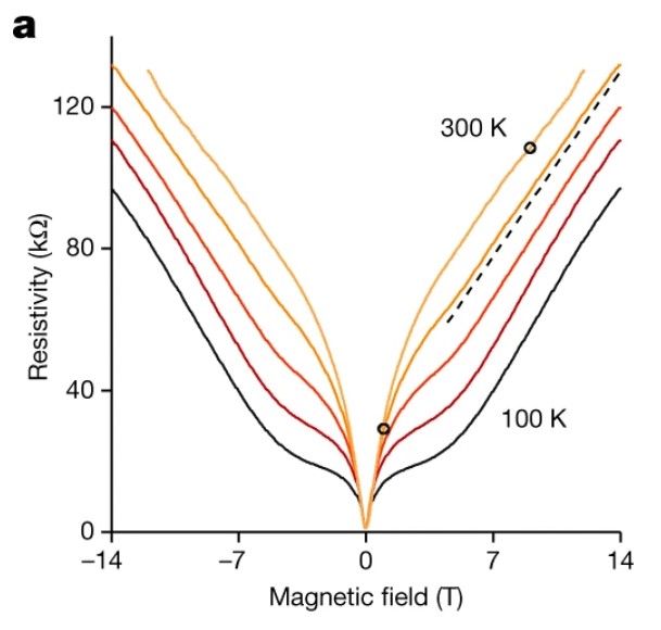 Залежність опору графену за магнітного поля до 10 тесла. Na Xin et al. / Nature, 2023