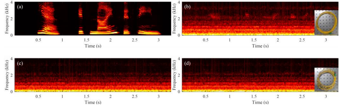 Спектр звукових сигналів, де на (d) оптоволокно обмотали додатковою обмоткою. Звуковий сигнал складає 70 децибел. Haiqing Hao et al. / arXiv, 2022