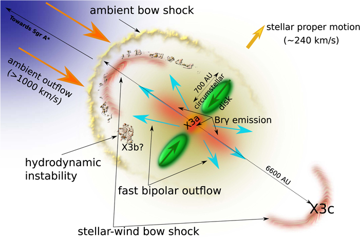 Ілюстрація умов, в яких існує знайдена зоря Х3а.&amp;nbsp;Вона оточена навколозоряним диском (зеленим), від якого також модна зафіксувати випромінювння. Зоряний вітер від Х3а взаємодіє з ударною хвилею та сприяє появі нестабільності, що також може сприяти появі зірок. Florian Peißker et al. / The Astrophysical Journal, 2023