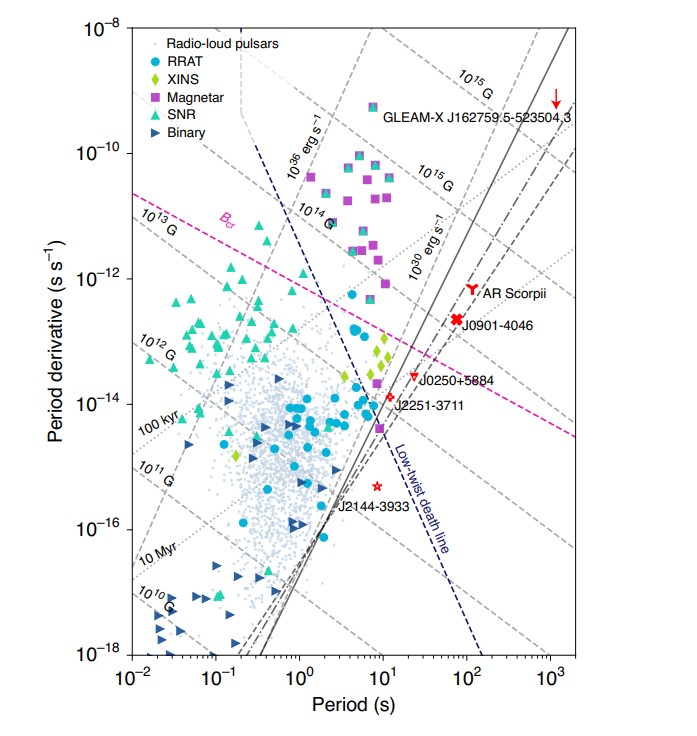 Місце знайденого пульсара серед інших відомих пульсарів. Синя пунктирна лінія&amp;nbsp;—&amp;nbsp;«лінія смерті».&amp;nbsp;Manisha Caleb et al. / Nature Astronomy, 2022