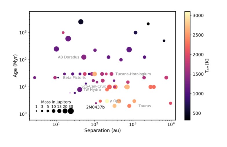2M0437b виділяється серед об'єктів подібної планетної маси з огляду на його молодий вік та близькість до батьківської зірки. Розмір точки на діаграмі масштабується за масою об’єкта, а колір — за  ефективною температурою / E. Gaidos et al.