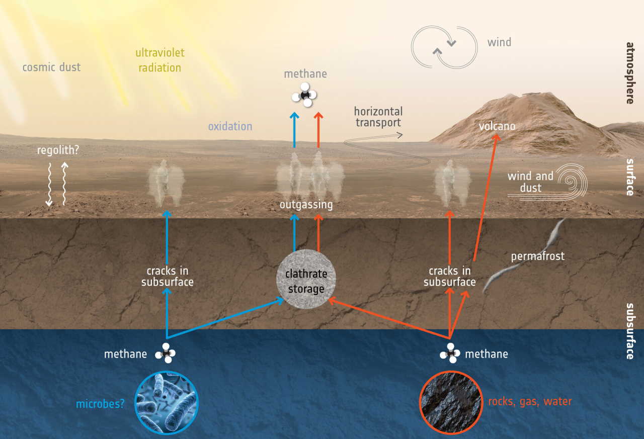 Шляхи утворення метану на Марсі. ESA