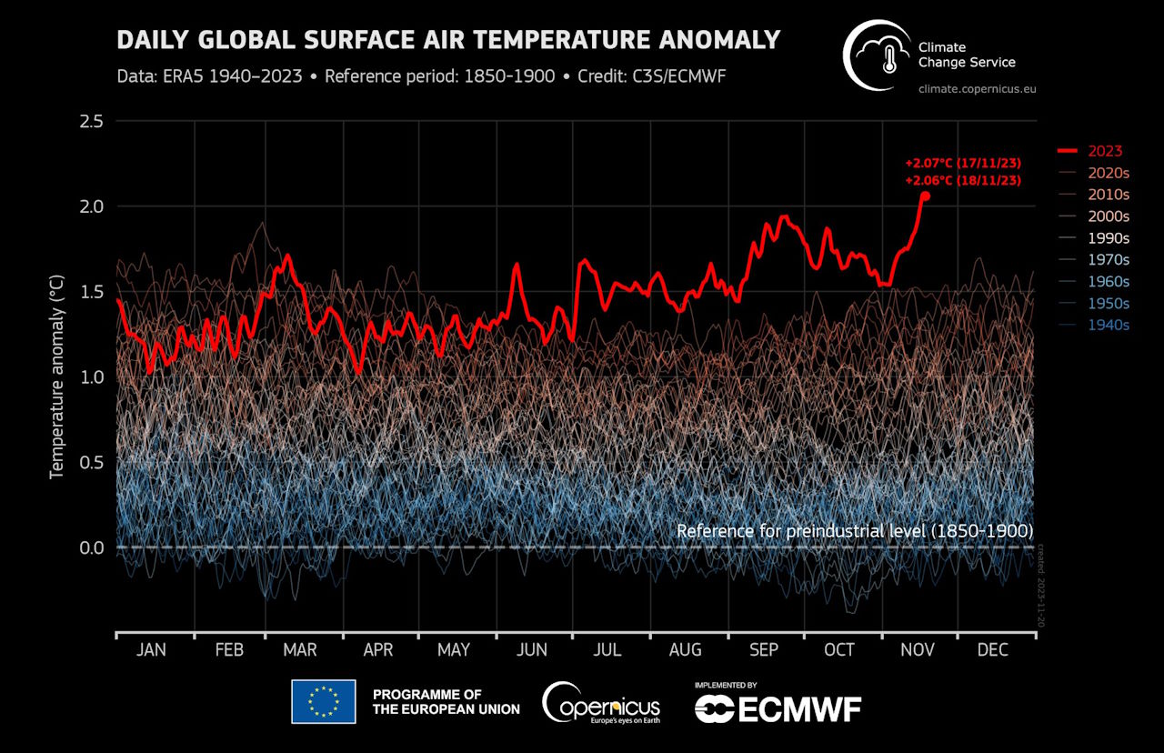 Динаміка середньої глобальної температури повітря в останні десятиліття, у порівнянні з доіндустріальним періодом.&amp;nbsp;Служба відстеження зміни клімату «Коперник»