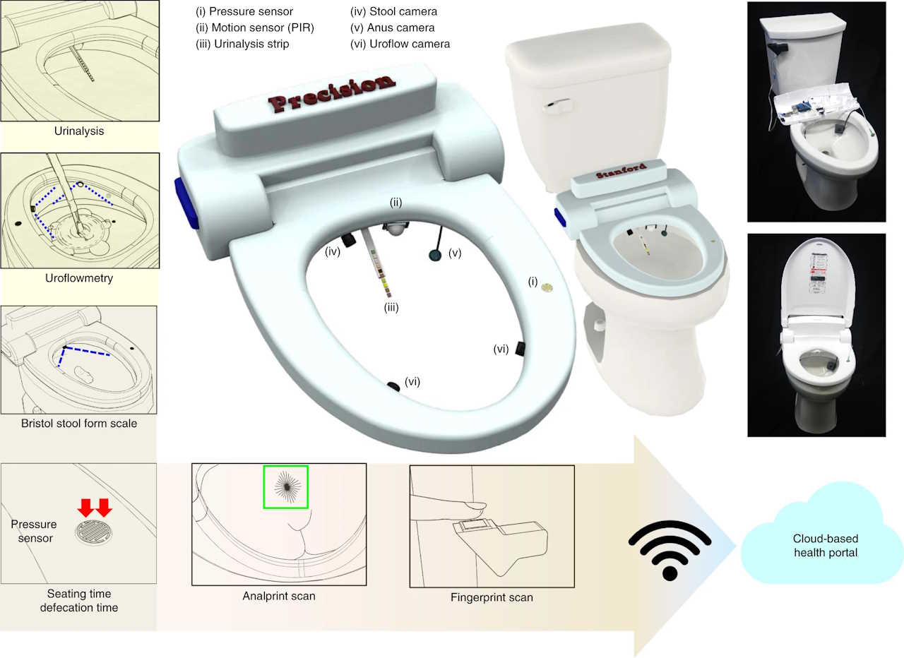 Вигляд туалету та розміщення у ньому зокрема тест-смужки для сечі, камер, датчику сили під сидінням унітаза, сканера відбитку пальця на кнопці для змиву. Seung-min Park et al. / Nature Biomedical Engineering volume, 2020