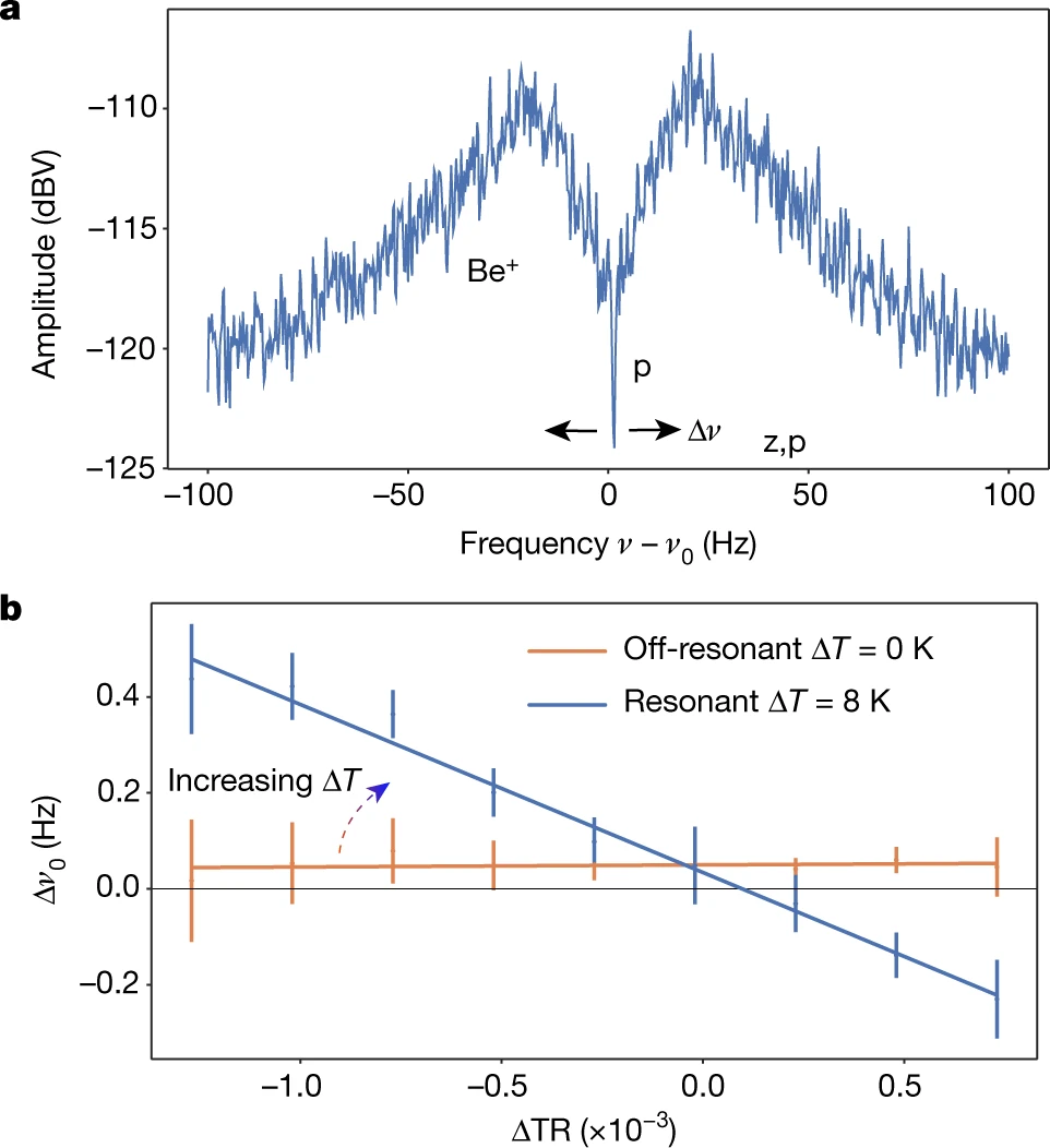 «Провал» у шумовому спектрі, який свідчить про частоту коливань частинок, а отже і про їхню температуру. Bohman et al. / Nature, 2021