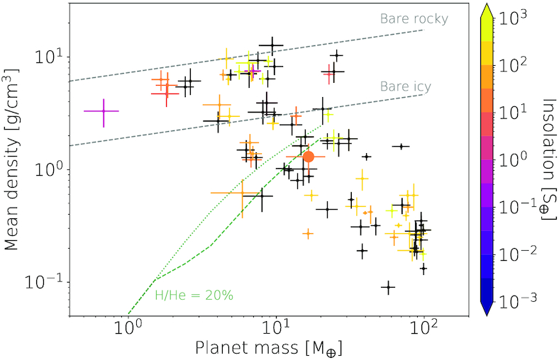 Діаграма мас та середніх густин для відомих екзопланет, AU Mic b позначена помаранчевим колом. Baptiste Klein et al.