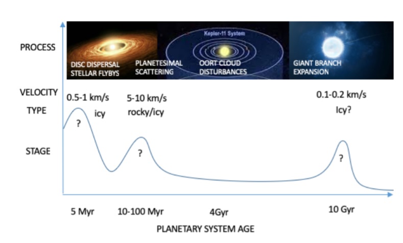 Механізми викидання планетезималей протягом часу існування зірки. Susanne Pfalzner et al.