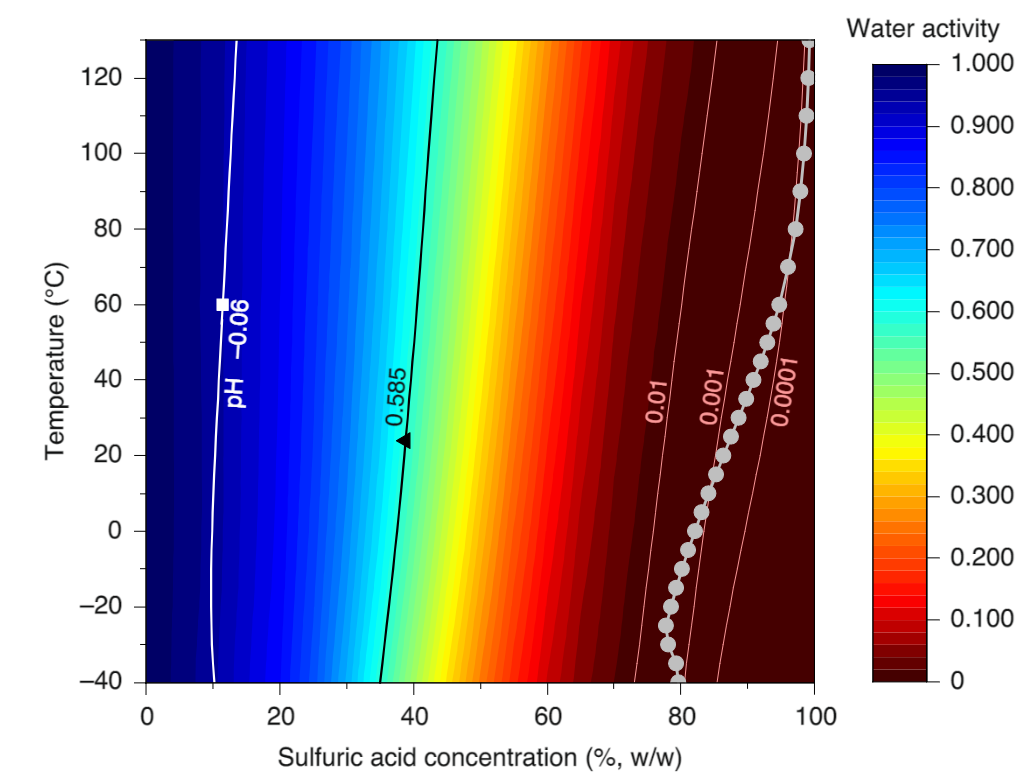 Активність води та відносна вологість атмосфери Венери в регіоні, де температури знаходяться в межах можливого існування життя (від -40 ° C до 130 ° C). John E. Hallsworth et al. / Nature Astronomy, 2021