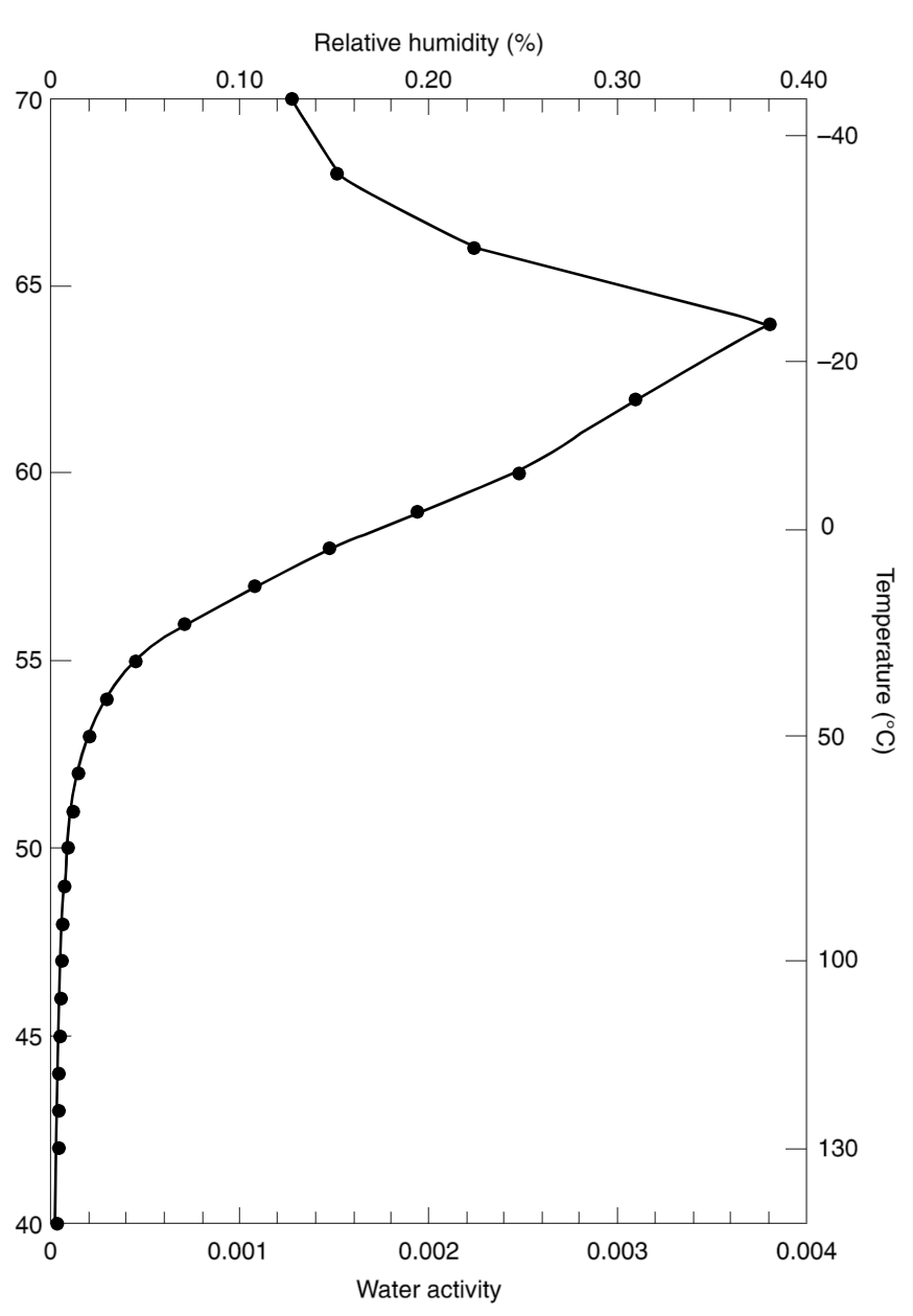 Колірна шкала вказує значення активності води від 0 до 1. Білий квадрат (ліва сторона) позначає межу допуску для життя найбільш екстремального ацидофілу. John E. Hallsworth et al. / Nature Astronomy, 2021&amp;nbsp;